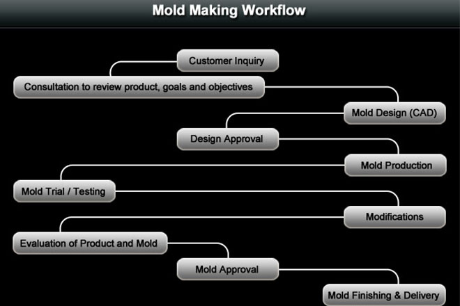Typical Mold Marking Workflow
